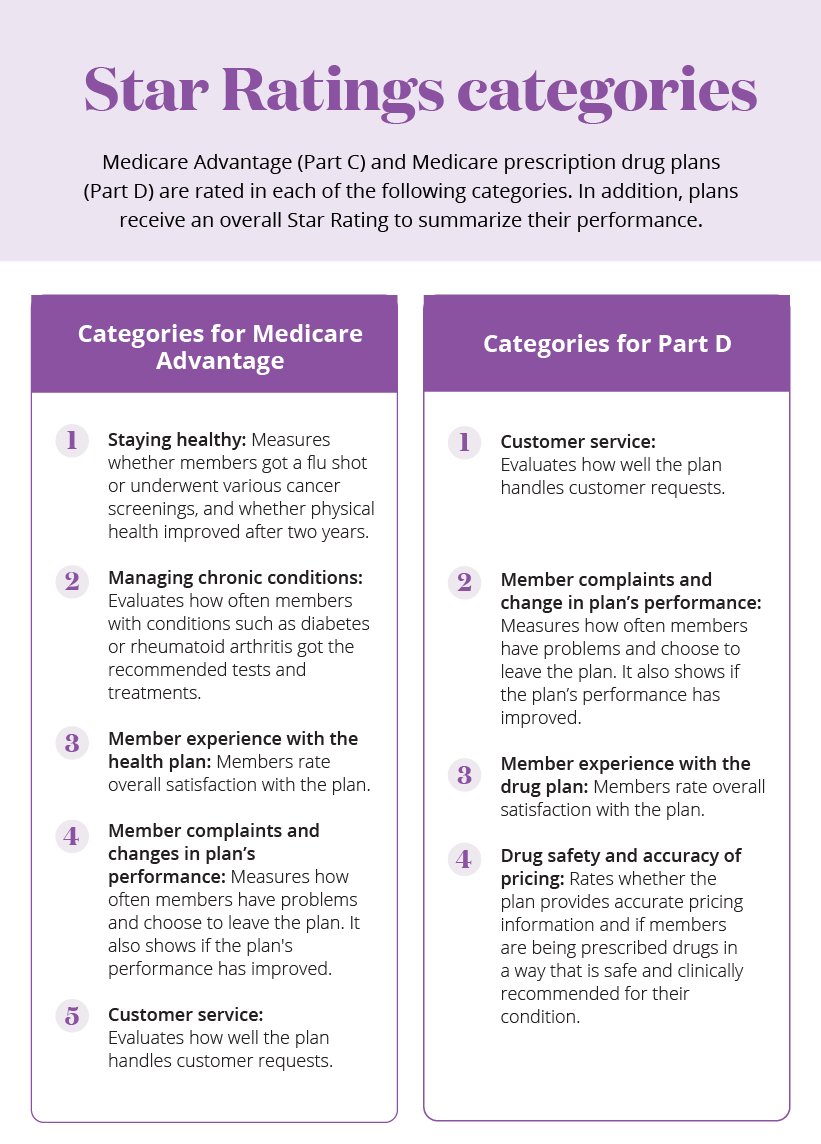 What Are The 5 Star Medicare Advantage Plans