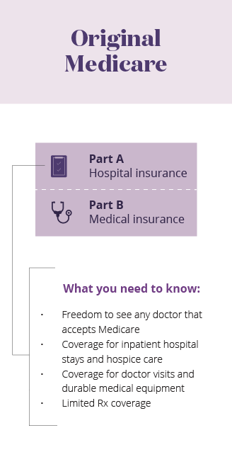 Parts Of Medicare Chart