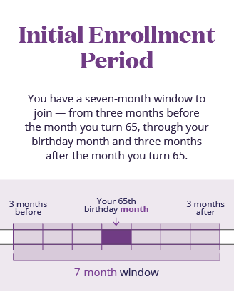 Medicare Initial Enrollment Period Chart