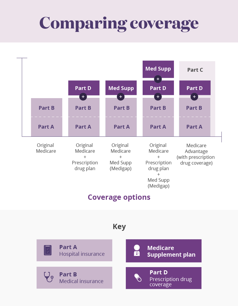 Learn About The Parts Of Medicare Aetna