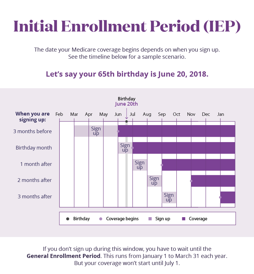 Medicare Initial Enrollment Period Chart