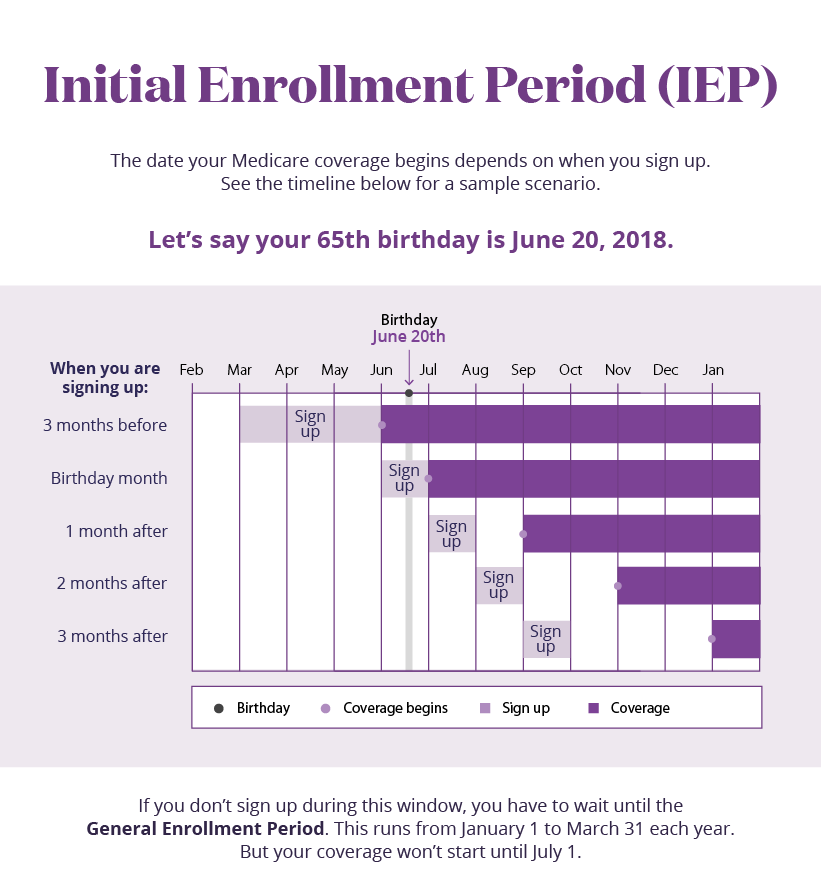 Medicare Iep Chart