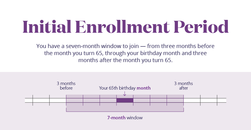 Medicare Initial Enrollment Period Chart